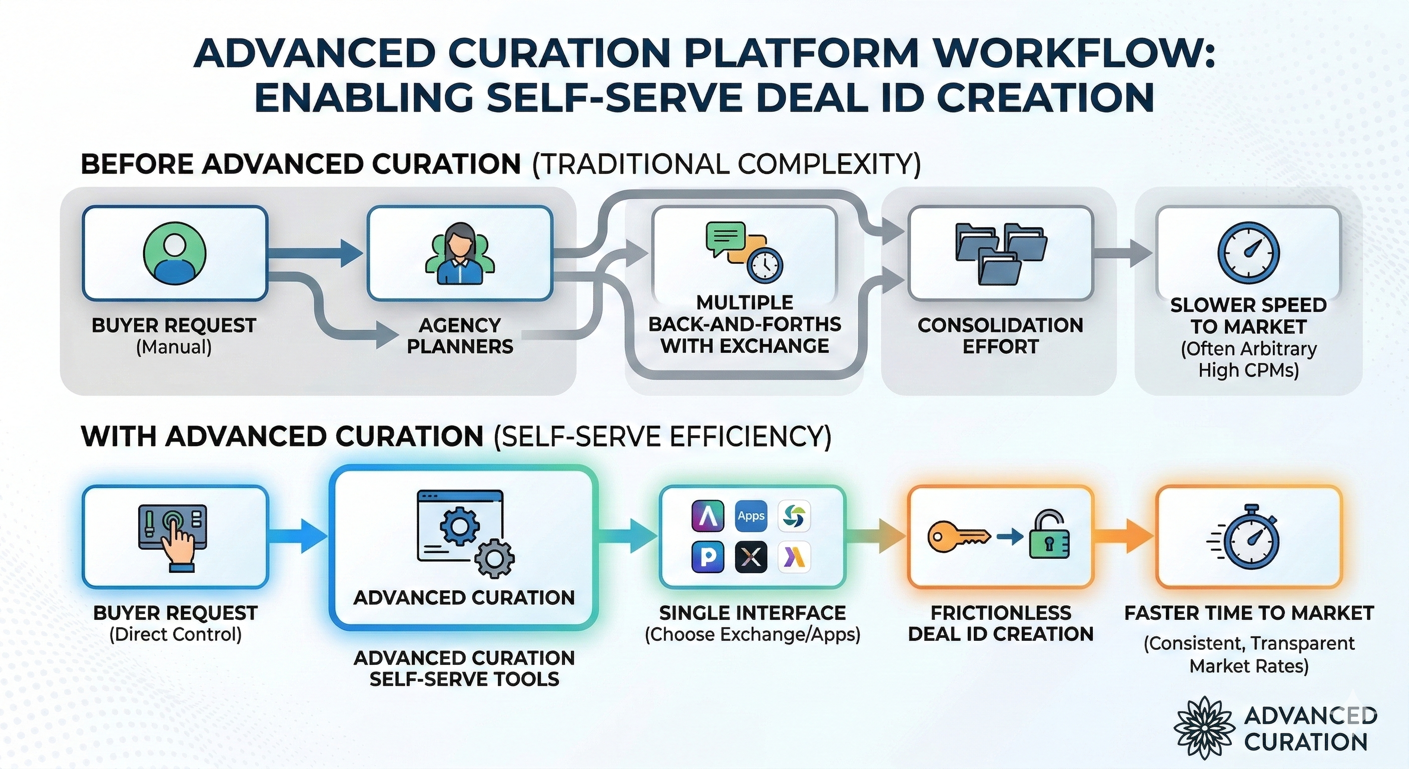 Advanced Curation Platform Workflow: Enabling Self-Serve Deal ID Creation